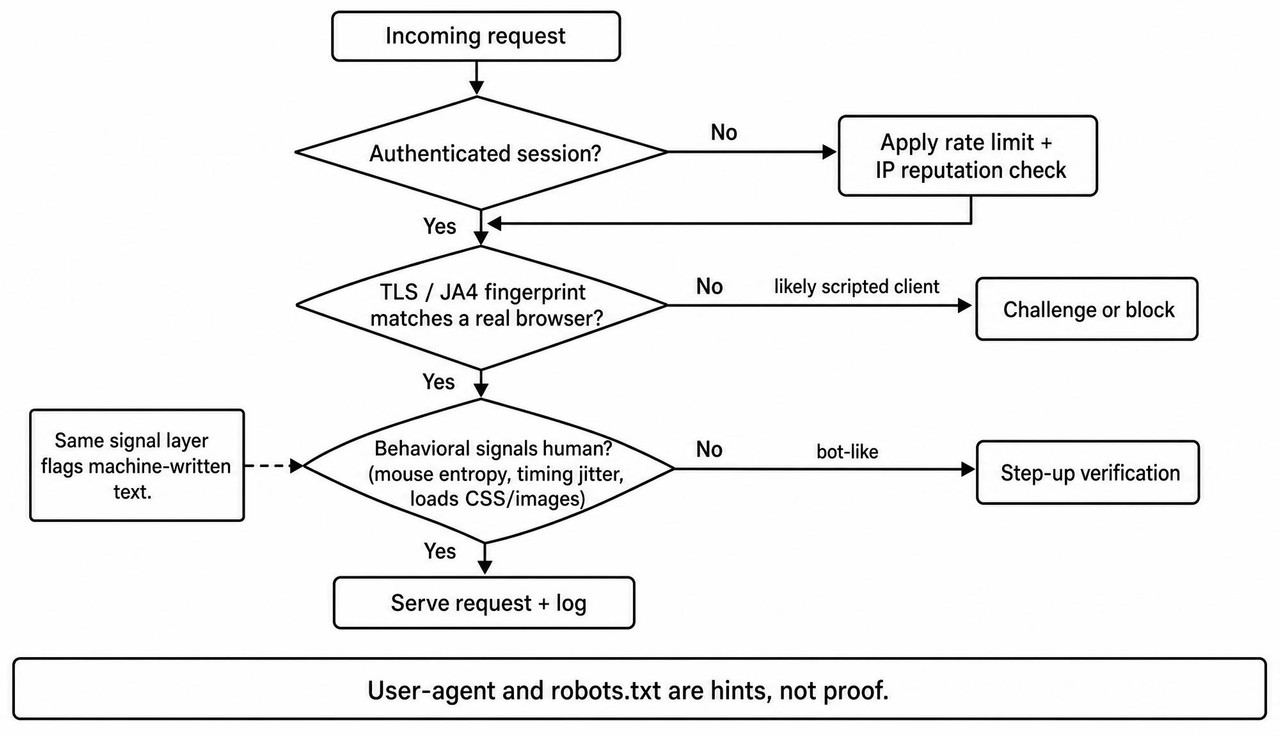 Trust-nothing triage decision path for incoming requests