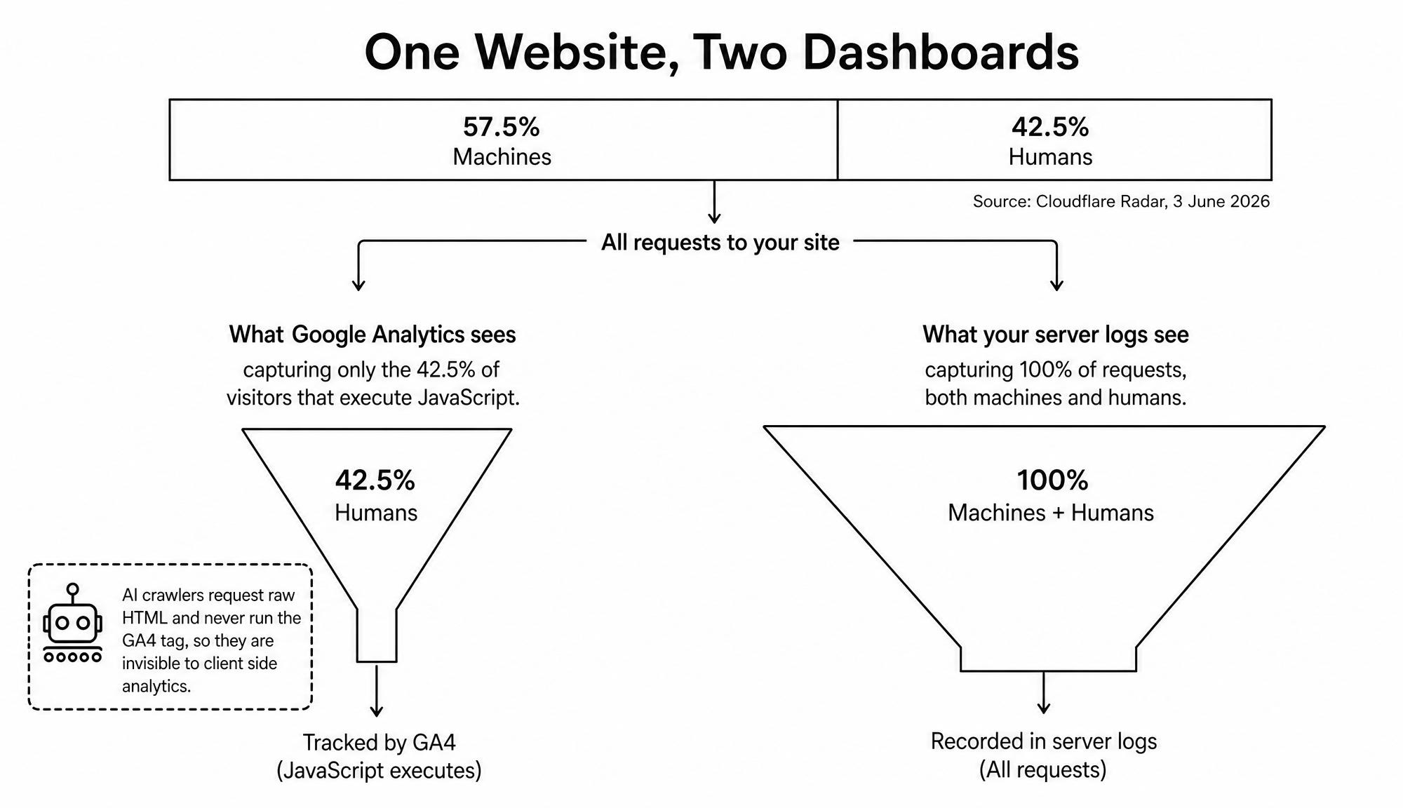 AI crawlers arrive in bursts that never touch a JavaScript analytics report.