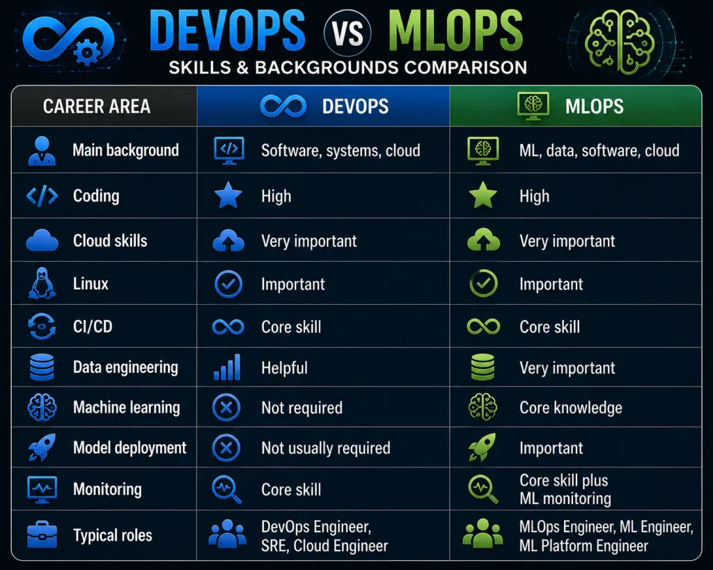 DEVOPS VS MLOPS 