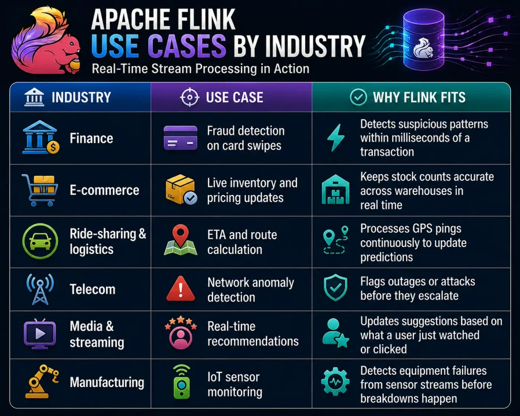 APACHE FLINK USE CASES BY INDUSTRY 