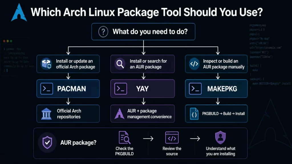 Which Arch Linux Package Tool Should You Use?