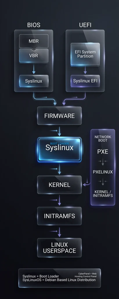 Syslinux boot process from BIOS or UEFI to the Linux kernel