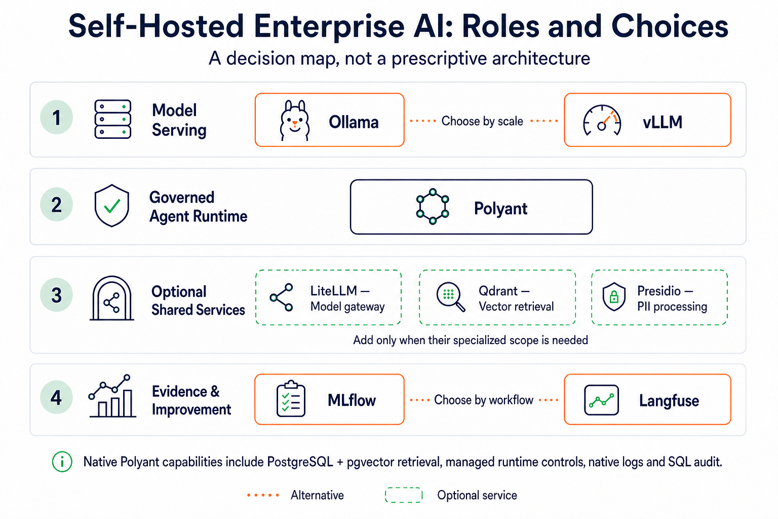 Decision map of four layers in a self-hosted enterprise AI stack: model serving with Ollama or vLLM, governed agent runtime with Polyant, optional shared services LiteLLM Qdrant and Presidio, and evidence and improvement with MLflow and Langfuse