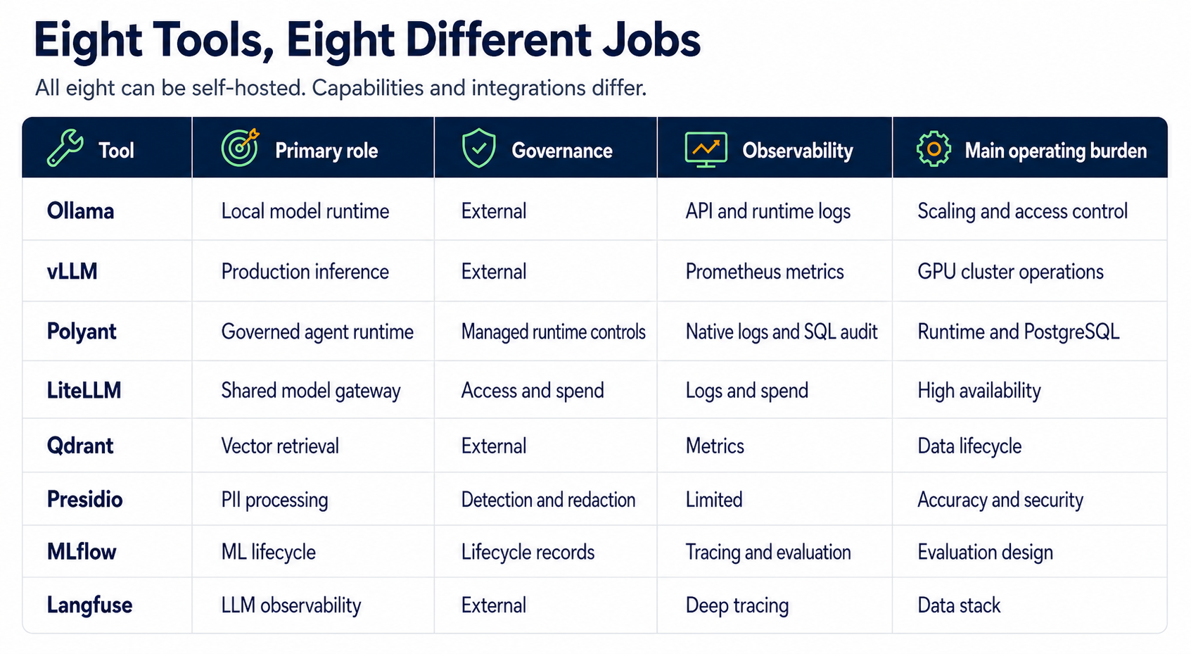 Comparison table of eight open source AI tools for enterprises showing primary role, governance, observability and main operating burden for Ollama, vLLM, Polyant, LiteLLM, Qdrant, Presidio, MLflow and Langfuse