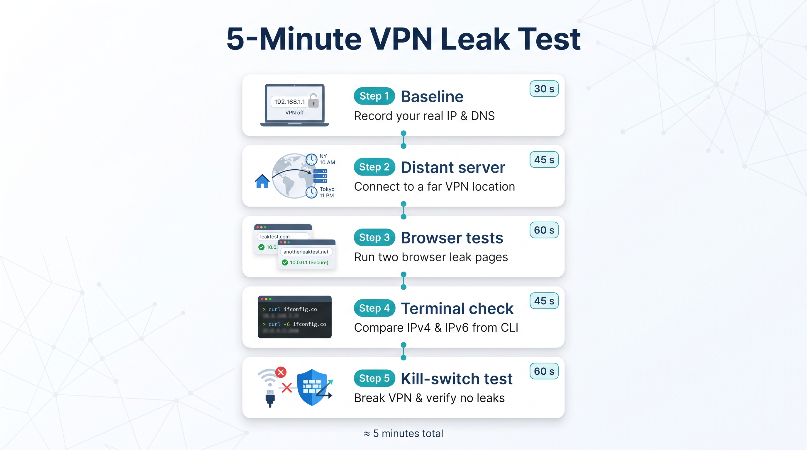 Five quick VPN leak test steps summary graphic