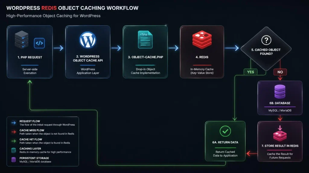 WordPress Redis Caching Workflow